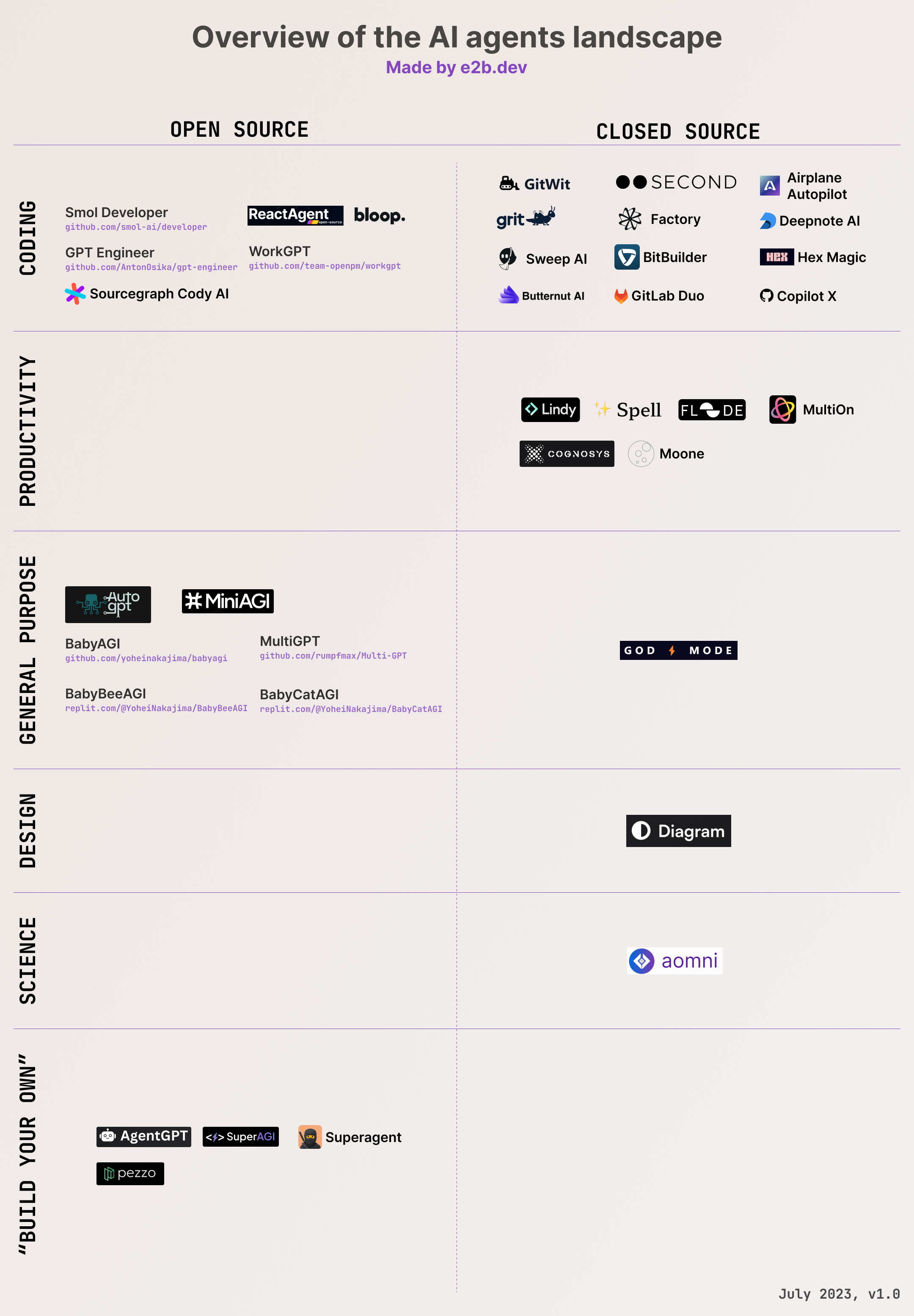 Graphical Landscape of AI Agents